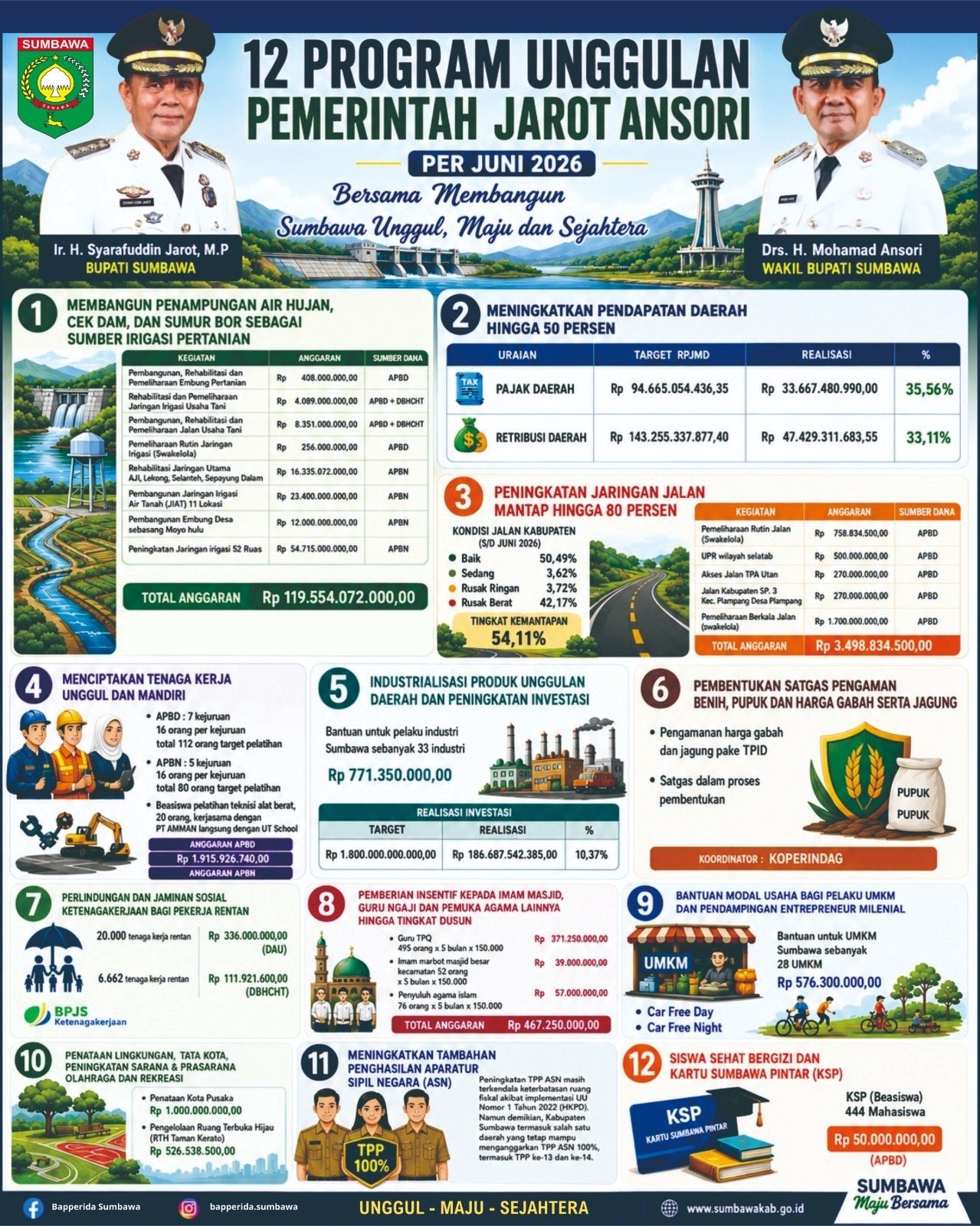 Per Juni 2026, 12 Program Unggulan Pemkab Sumbawa Tunjukkan Kemajuan di Berbagai Sektor