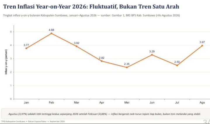  Inflasi Sumbawa Agustus Tembus 3,97 Persen